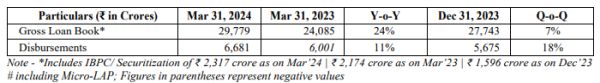 Ujjivan Small Finance Bank Ltd - Q4FY24 Advances